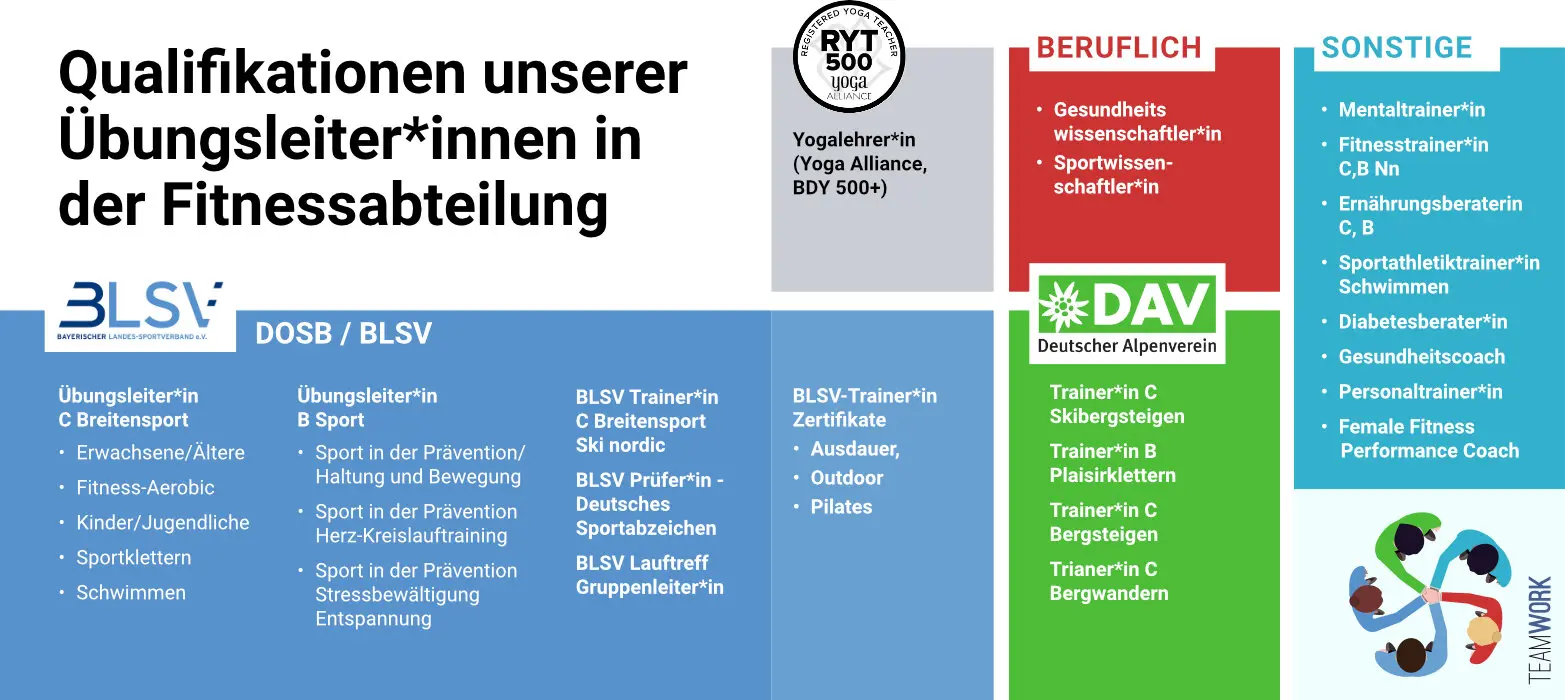 Fitness Qualifikationen | © Fitness Qualifikationen