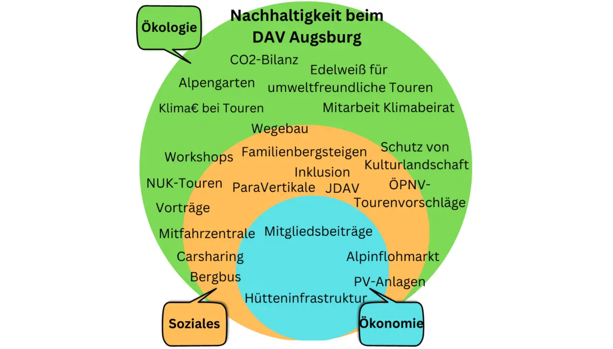 Nachhaltigkeit beim DAV Augsburg - Vorrangmodell | © NUK-Team DAV Augsburg