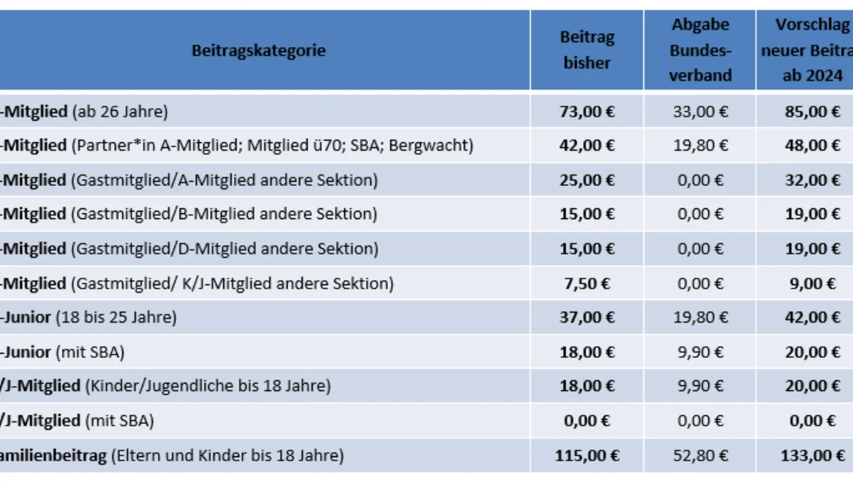 Mitgliedsbeiträge ab 1.01.2024 | © DAV Augsburg