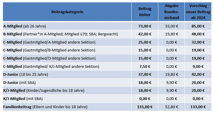 Mitgliedsbeiträge ab 1.01.2024 | © DAV Augsburg