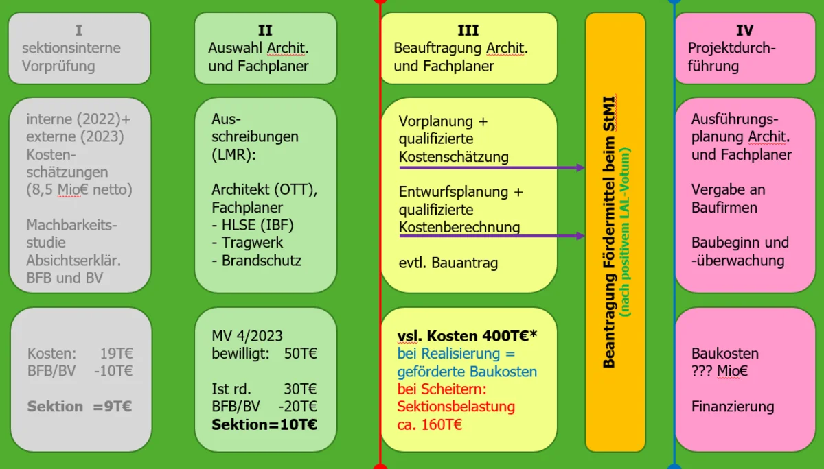 Folie Entscheidungsfindung Projekt Boulderhalle | © DAV Augsburg