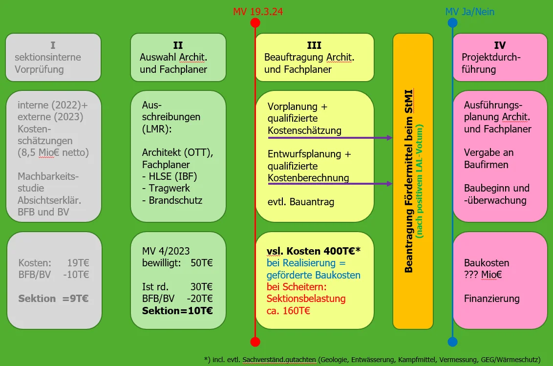 Folie Entscheidungsfindung Projekt Boulderhalle | © DAV Augsburg