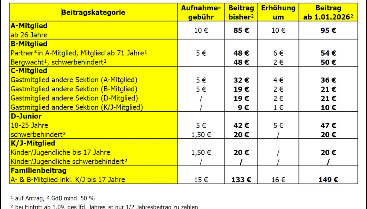 Übersicht Beitragserhöhung ab 1.01.2026 | © Sektion Augsburg des DAV e.V.
